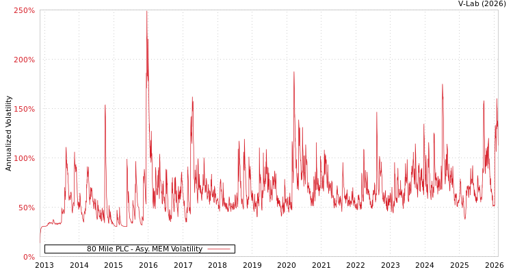 graph of 80 Mile PLC AMEM