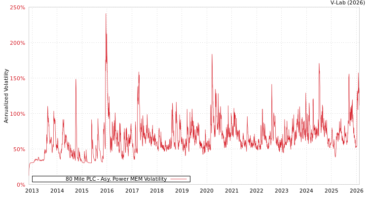 graph of 80 Mile PLC APMEM