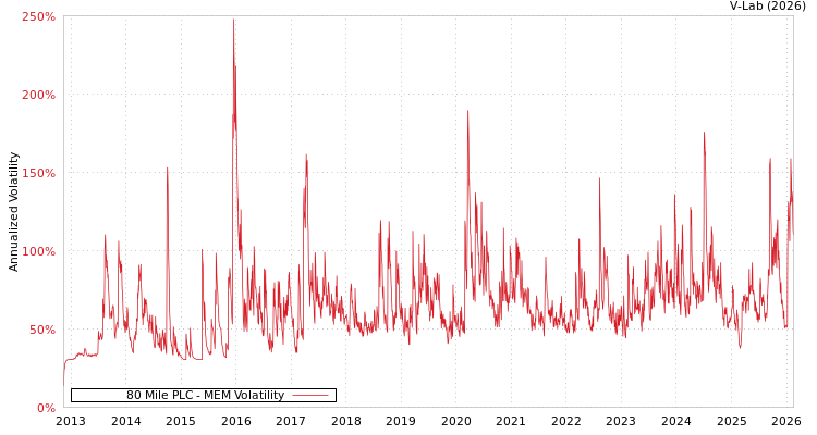 graph of 80 Mile PLC MEM