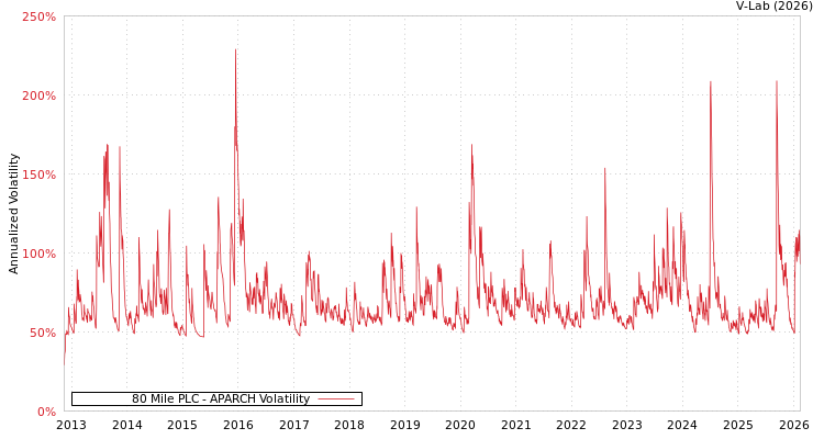 graph of 80 Mile PLC APARCH