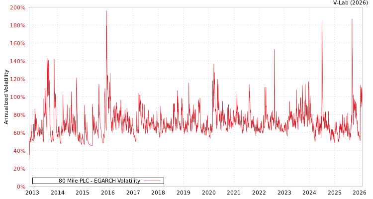 graph of 80 Mile PLC EGARCH