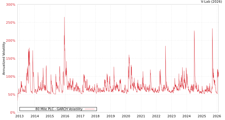 graph of 80 Mile PLC GARCH
