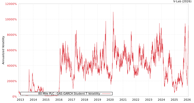 graph of 80 Mile PLC GAS-GARCH-T