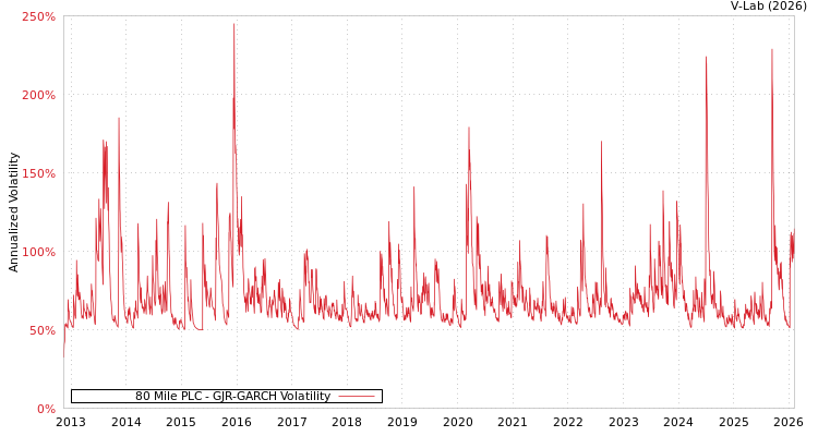 graph of 80 Mile PLC GJR-GARCH