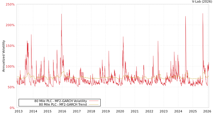 graph of 80 Mile PLC MF2-GARCH