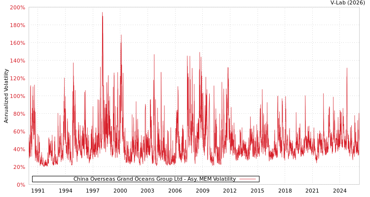 graph of China Overseas Grand Oceans Group Ltd AMEM