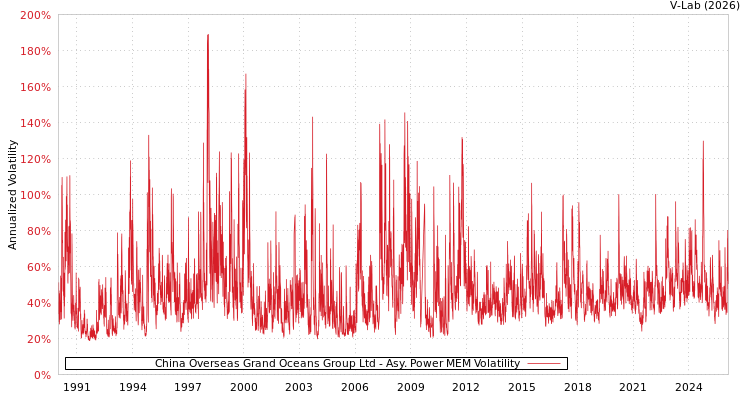 graph of China Overseas Grand Oceans Group Ltd APMEM