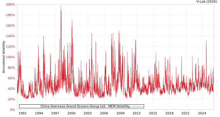 graph of China Overseas Grand Oceans Group Ltd MEM