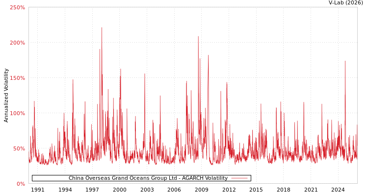 graph of China Overseas Grand Oceans Group Ltd AGARCH