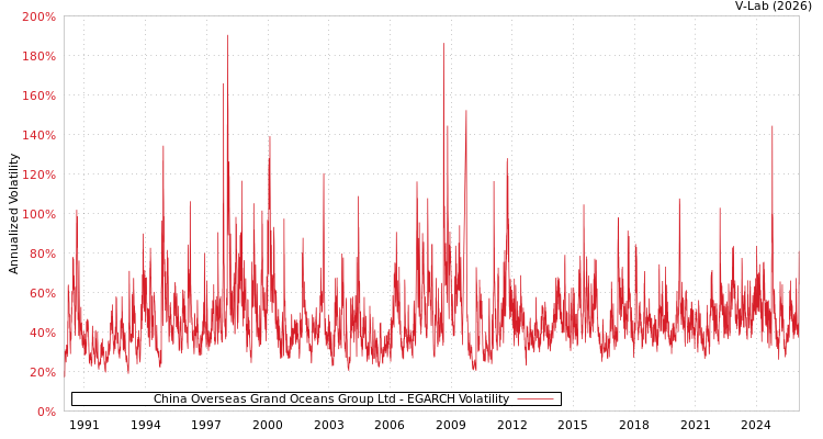 graph of China Overseas Grand Oceans Group Ltd EGARCH