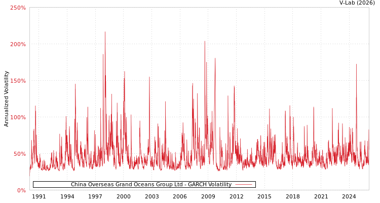 graph of China Overseas Grand Oceans Group Ltd GARCH
