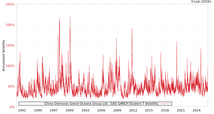 graph of China Overseas Grand Oceans Group Ltd GAS-GARCH-T