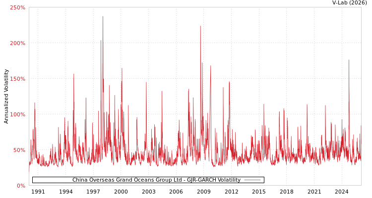 graph of China Overseas Grand Oceans Group Ltd GJR-GARCH