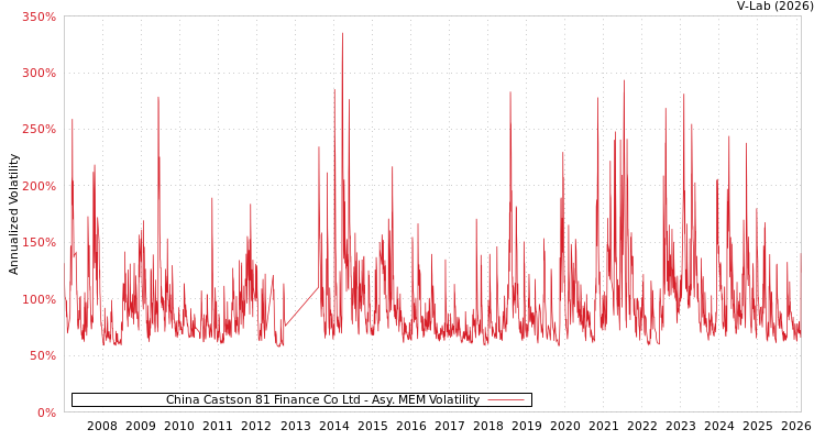 graph of China Castson 81 Finance Co Ltd AMEM