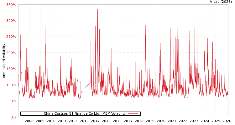 graph of China Castson 81 Finance Co Ltd MEM