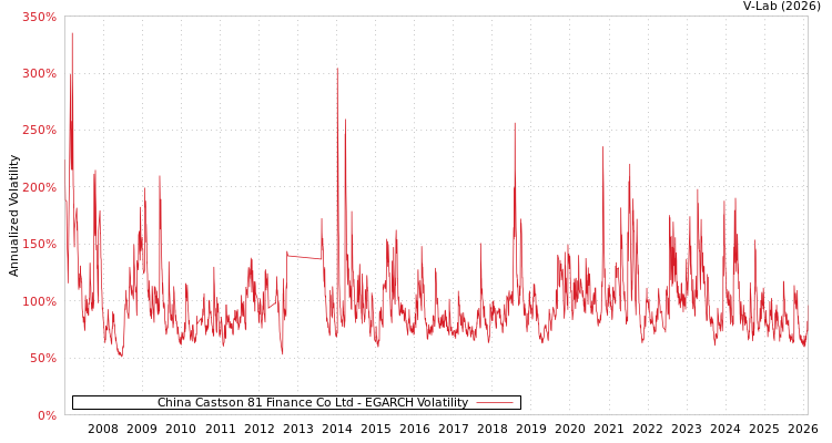 graph of China Castson 81 Finance Co Ltd EGARCH