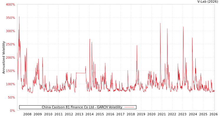 graph of China Castson 81 Finance Co Ltd GARCH