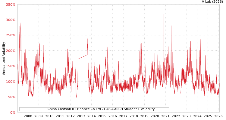 graph of China Castson 81 Finance Co Ltd GAS-GARCH-T