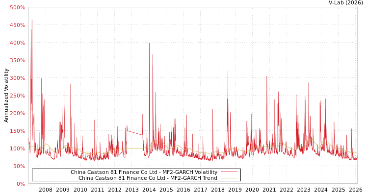 graph of China Castson 81 Finance Co Ltd MF2-GARCH
