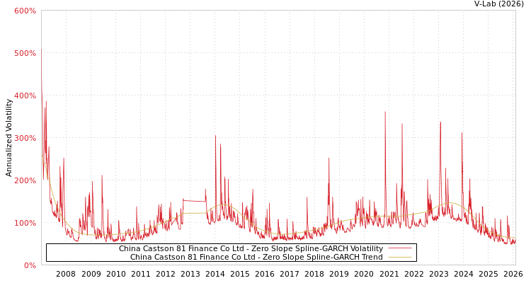 graph of China Castson 81 Finance Co Ltd S0GARCH