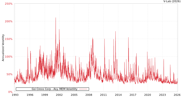 graph of Gsi Creos Corp AMEM