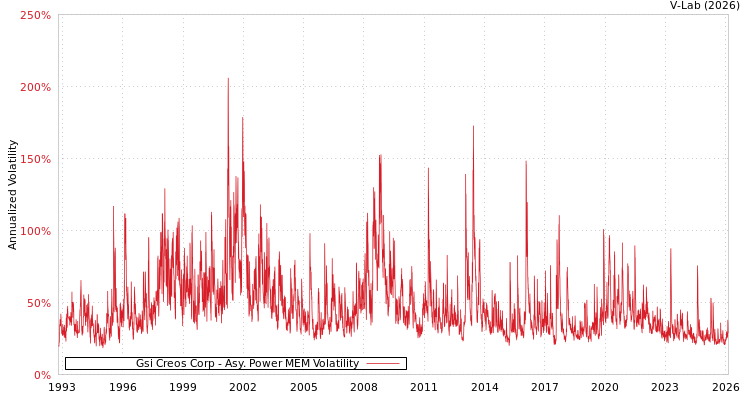 graph of Gsi Creos Corp APMEM