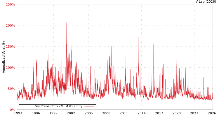 graph of Gsi Creos Corp MEM