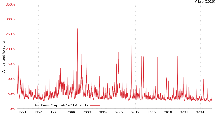 graph of Gsi Creos Corp AGARCH