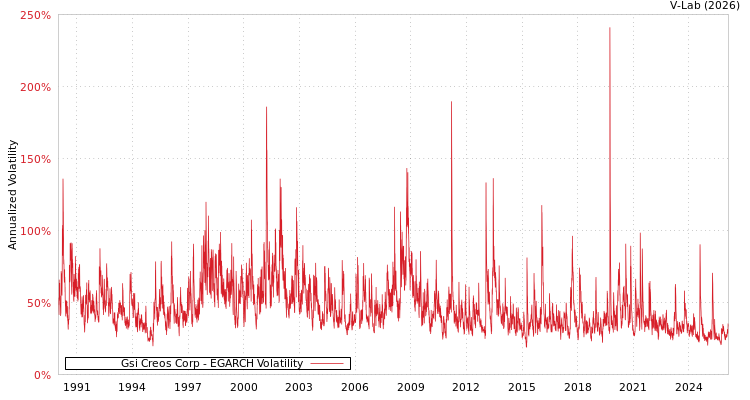 graph of Gsi Creos Corp EGARCH