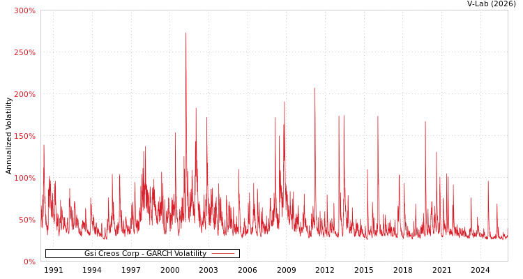 graph of Gsi Creos Corp GARCH