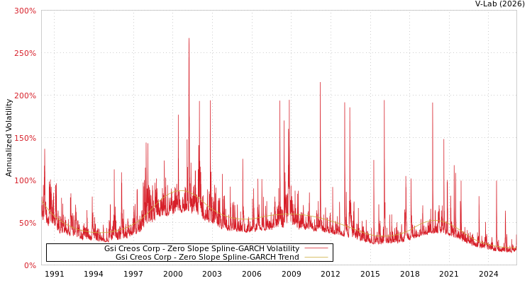 graph of Gsi Creos Corp S0GARCH