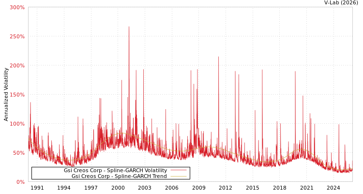 graph of Gsi Creos Corp SGARCH