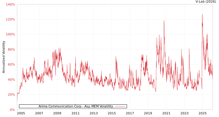 graph of Arima Communication Corp AMEM