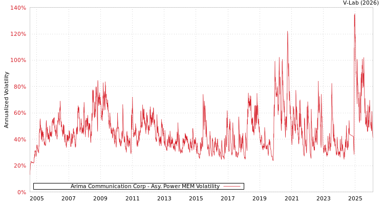 graph of Arima Communication Corp APMEM