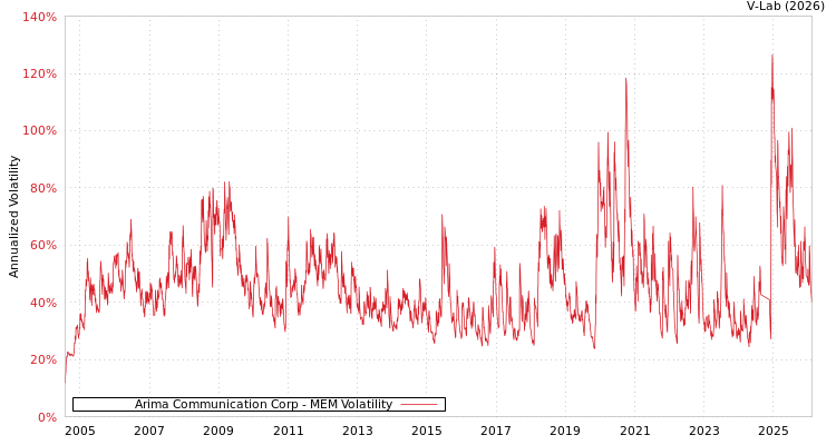 graph of Arima Communication Corp MEM