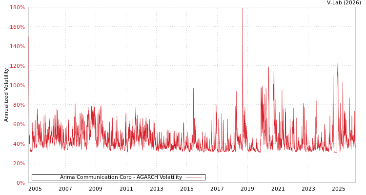 graph of Arima Communication Corp AGARCH