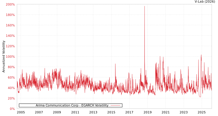 graph of Arima Communication Corp EGARCH