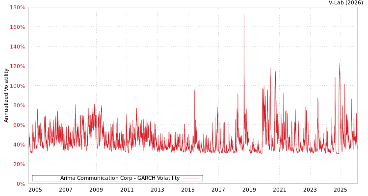 graph of Arima Communication Corp GARCH