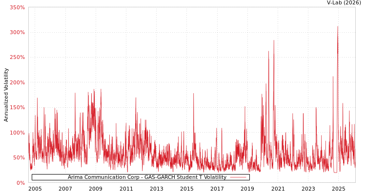 graph of Arima Communication Corp GAS-GARCH-T