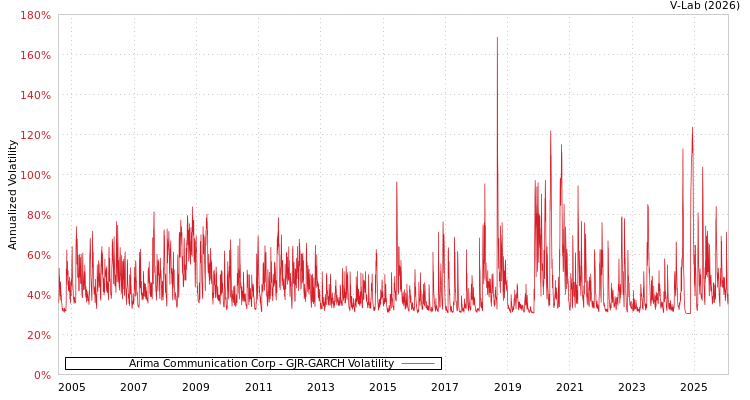 graph of Arima Communication Corp GJR-GARCH