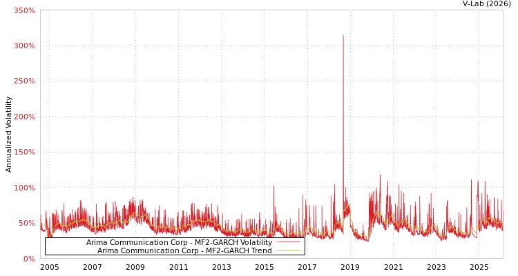graph of Arima Communication Corp MF2-GARCH