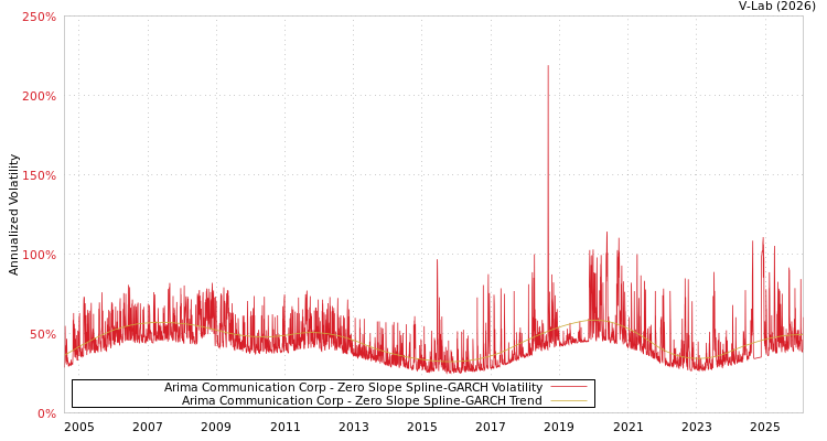 graph of Arima Communication Corp S0GARCH