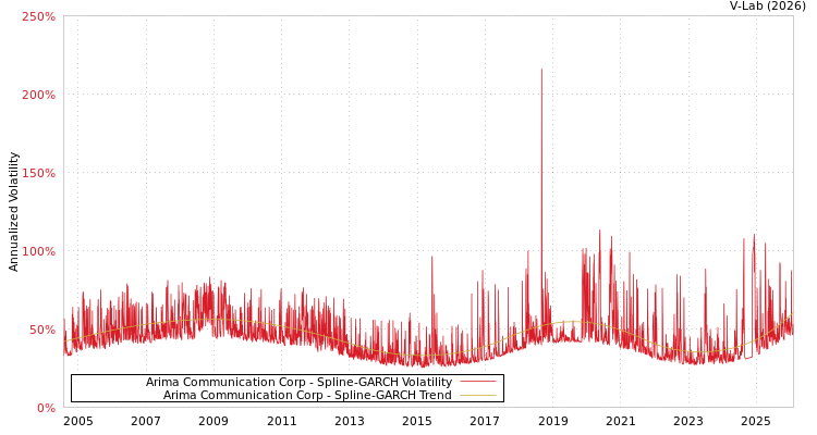 graph of Arima Communication Corp SGARCH