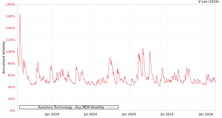 graph of Kuaishou Technology AMEM