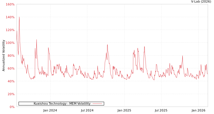 graph of Kuaishou Technology MEM