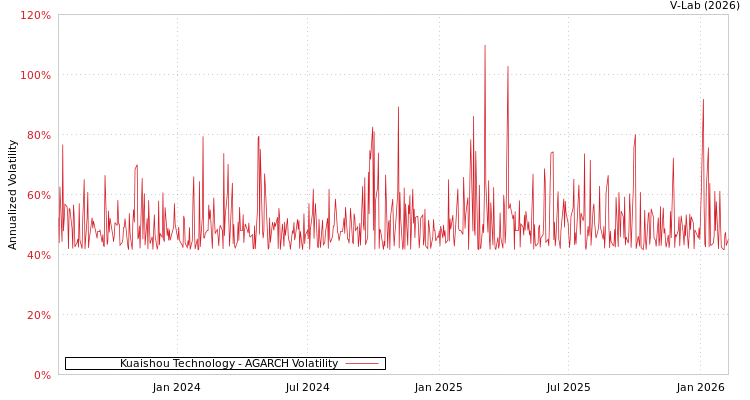 graph of Kuaishou Technology AGARCH