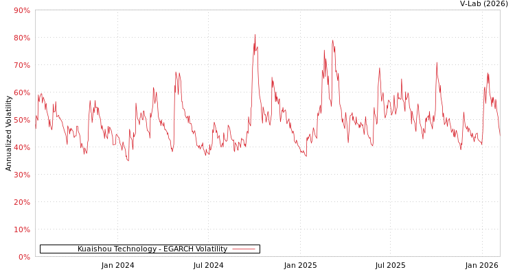 graph of Kuaishou Technology EGARCH