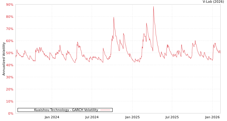 graph of Kuaishou Technology GARCH