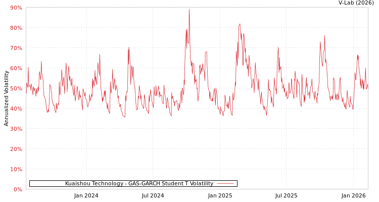 graph of Kuaishou Technology GAS-GARCH-T