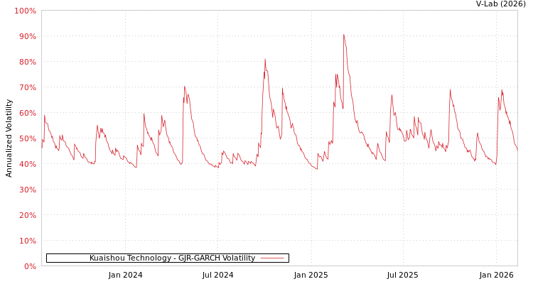 graph of Kuaishou Technology GJR-GARCH
